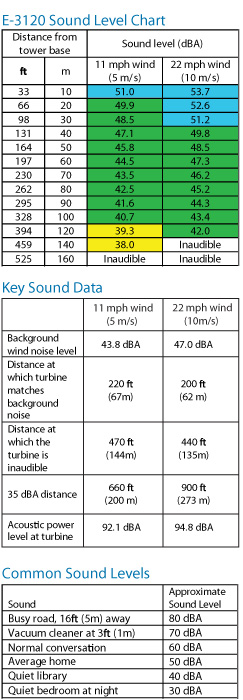 Acoustic Profile